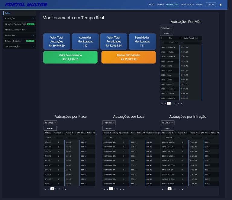 Painel de controle com monitoramento em tempo real e BI da frota